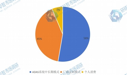 ADAS營(yíng)銷渠道比例 ADAS營(yíng)銷渠道比例