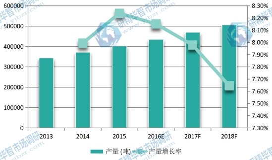 2013-2018年中國(guó)沉淀硫酸鋇產(chǎn)量及增長(zhǎng)率 2013-2018年中國(guó)沉淀硫酸鋇產(chǎn)量及增長(zhǎng)率