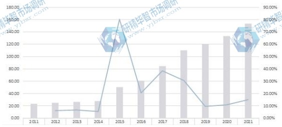 中國市場紅外探測器2011-2021年產(chǎn)值及增長率 中國市場紅外探測器2011-2021年產(chǎn)值及增長率