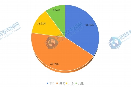 2015年中國主要地區(qū)紅外探測器銷售量份額 2015年中國主要地區(qū)紅外探測器銷售量份額