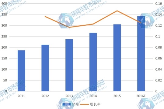 2011-2016E年中國(guó)ADAS銷售量(萬套)及增長(zhǎng)率 2011-2016E年中國(guó)ADAS銷售量(萬套)及增長(zhǎng)率