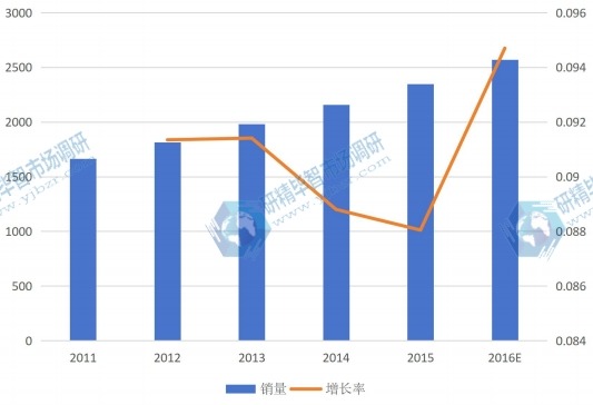 2011-2016E年全球ADAS銷售量(萬套)及增長(zhǎng)率 2011-2016E年全球ADAS銷售量(萬套)及增長(zhǎng)率