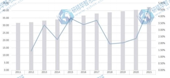 日本市場紅外探測器2011-2021年產(chǎn)值及增長率 日本市場紅外探測器2011-2021年產(chǎn)值及增長率