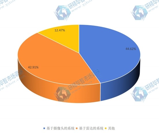 2015年全球ADAS產(chǎn)品以結(jié)構(gòu)分類產(chǎn)量市場(chǎng)份額 2015年全球ADAS產(chǎn)品以結(jié)構(gòu)分類產(chǎn)量市場(chǎng)份額