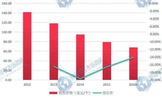 2012-2016年中國(guó)固態(tài)硬盤市場(chǎng)銷售價(jià)格變化率(美元/個(gè)) 2012-2016年中國(guó)固態(tài)硬盤市場(chǎng)銷售價(jià)格變化率(美元/個(gè))