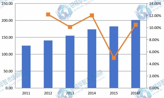 中國2011-2016年中紅外探測器陣列產(chǎn)值(億元)及增長率 中國2011-2016年中紅外探測器陣列產(chǎn)值(億元)及增長率