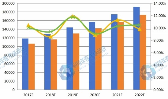 全球2017-2022年中紅外探測器陣列產(chǎn)能產(chǎn)量(個)及增長率 全球2017-2022年中紅外探測器陣列產(chǎn)能產(chǎn)量(個)及增長率