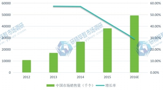 中國(guó)2012-2016年固態(tài)硬盤市場(chǎng)銷量(千個(gè))及增長(zhǎng)率 中國(guó)2012-2016年固態(tài)硬盤市場(chǎng)銷量(千個(gè))及增長(zhǎng)率