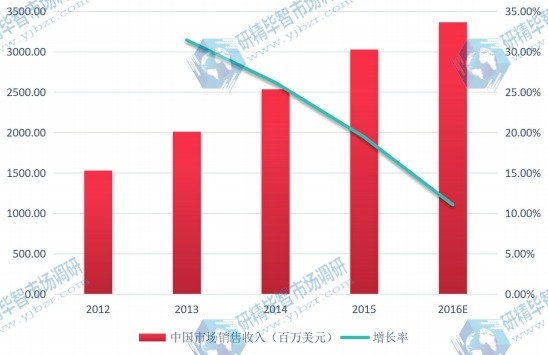 中國(guó)2012-2016年固態(tài)硬盤市場(chǎng)銷售收入(百萬(wàn)美元)及增長(zhǎng)率 中國(guó)2012-2016年固態(tài)硬盤市場(chǎng)銷售收入(百萬(wàn)美元)及增長(zhǎng)率