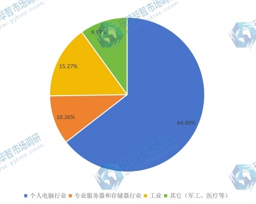 2015固態(tài)硬盤不同應(yīng)用領(lǐng)域銷量份額 2015固態(tài)硬盤不同應(yīng)用領(lǐng)域銷量份額