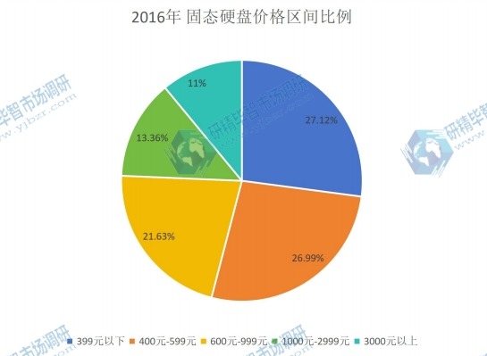2016年中國(guó)固態(tài)硬盤不同價(jià)格水平的市場(chǎng)份額 2016年中國(guó)固態(tài)硬盤不同價(jià)格水平的市場(chǎng)份額
