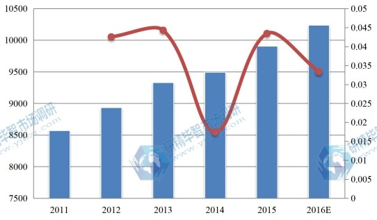 美國2011-2016年MF膜和UF膜消費額（百萬元）及增長率