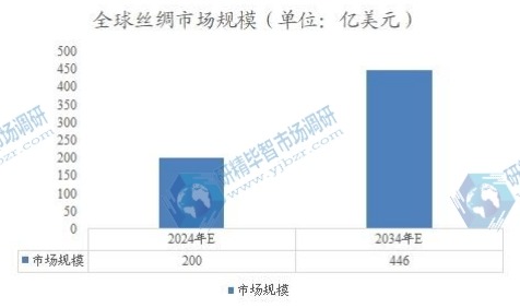 全球絲綢市場規(guī)模