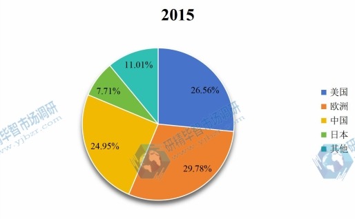 全球主要地區(qū)2015年MF膜和UF膜消費額份額