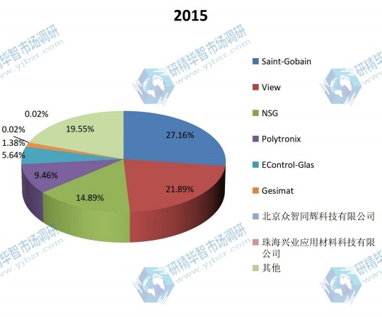 2015年全球貼膜電致調(diào)光玻璃產(chǎn)量主要企業(yè)市場份額 2015年全球貼膜電致調(diào)光玻璃產(chǎn)量主要企業(yè)市場份額
