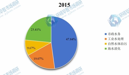 全球2015年MF膜和UF膜不同應(yīng)用領(lǐng)域銷量市場(chǎng)份額 全球2015年MF膜和UF膜不同應(yīng)用領(lǐng)域銷量市場(chǎng)份額