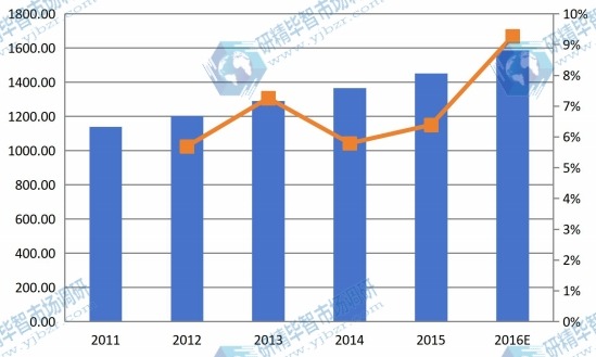 日本2011-2016年MBR膜產(chǎn)值(百萬元)及增長(zhǎng)率 日本2011-2016年MBR膜產(chǎn)值(百萬元)及增長(zhǎng)率