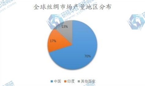 全球絲綢市場產(chǎn)量地區(qū)分布