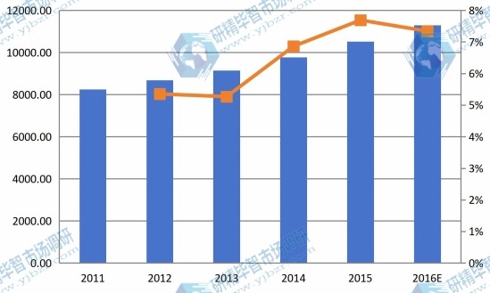 全球2011-2016年MBR膜產(chǎn)值（百萬元）及增長率