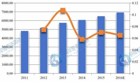 中國(guó)2011-2016年MF膜和UF膜產(chǎn)值(百萬元)及增長(zhǎng)率 中國(guó)2011-2016年MF膜和UF膜產(chǎn)值(百萬元)及增長(zhǎng)率