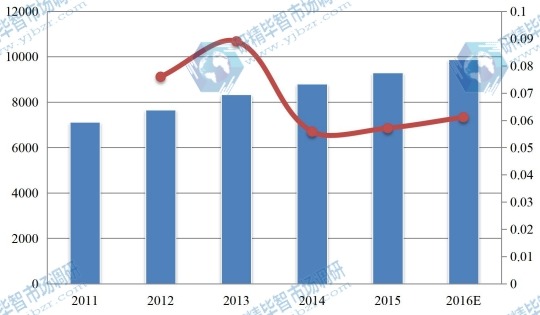 中國2011-2016年MF膜和UF膜消費額（百萬元）及增長率
