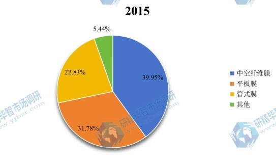2015年全球不同種類MF膜和UF膜銷量市場(chǎng)份額 2015年全球不同種類MF膜和UF膜銷量市場(chǎng)份額