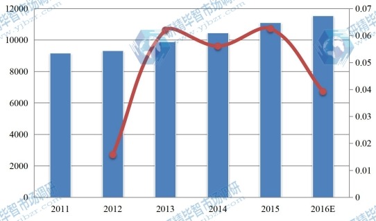 歐洲2011-2016年MF膜和UF膜消費額（百萬元）及增長率