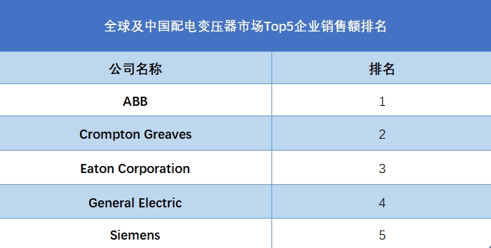 全球配電變壓器行業(yè)排行榜