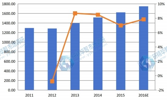 歐洲2011-2016年MBR膜產(chǎn)值(百萬元)及增長(zhǎng)率 歐洲2011-2016年MBR膜產(chǎn)值(百萬元)及增長(zhǎng)率