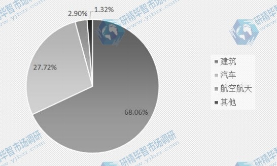 2015年電致變色玻璃各應(yīng)用領(lǐng)域份額 2015年電致變色玻璃各應(yīng)用領(lǐng)域份額