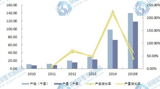 2010-2015E年中國電池管理系統(tǒng)(BMS)產(chǎn)能產(chǎn)量及增長率 2010-2015E年中國電池管理系統(tǒng)(BMS)產(chǎn)能產(chǎn)量及增長率