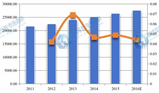 全球2011-2016年MF膜和UF膜產(chǎn)值（百萬元）及增長率