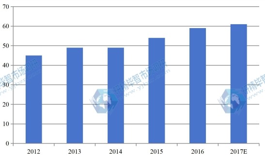2012-2017年硅片行業(yè)出口情況 2012-2017年硅片行業(yè)出口情況