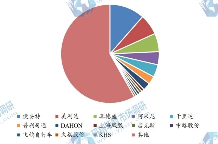 中國市場(chǎng)自行車主要廠商2023年產(chǎn)量市場(chǎng)份額列表 中國市場(chǎng)自行車主要廠商2023年產(chǎn)量市場(chǎng)份額列表