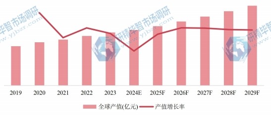 全球市場(chǎng)自行車(chē)產(chǎn)值及增長(zhǎng)率（2019-2029年）