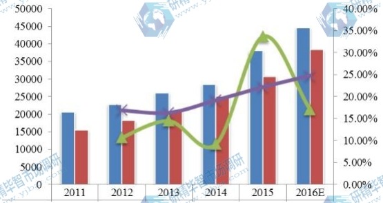 2011-2016年中國反滲透膜產(chǎn)能產(chǎn)量及增長率 2011-2016年中國反滲透膜產(chǎn)能產(chǎn)量及增長率