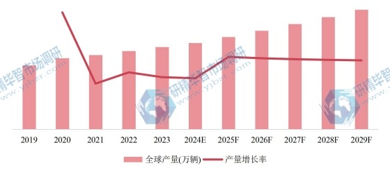 全球市場(chǎng)自行車(chē)產(chǎn)量及增長(zhǎng)率（2019-2029年）