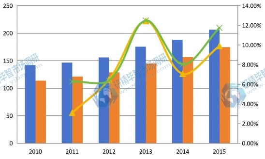 2010-2015年全球聚醚胺產(chǎn)能產(chǎn)量及增長率 2010-2015年全球聚醚胺產(chǎn)能產(chǎn)量及增長率