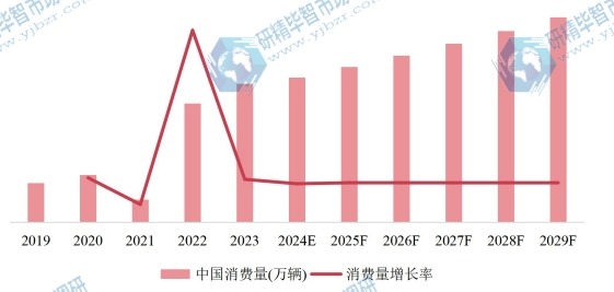 中國市場(chǎng)自行車消費(fèi)量、增長(zhǎng)率及發(fā)展預(yù)測(cè)(2019-2029年) 中國市場(chǎng)自行車消費(fèi)量、增長(zhǎng)率及發(fā)展預(yù)測(cè)(2019-2029年)