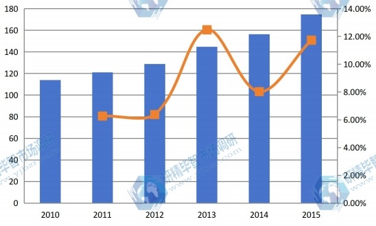 2010-2015全球聚醚胺需求量及需求增長率 2010-2015全球聚醚胺需求量及需求增長率