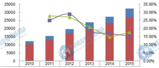 2010-2015中國凈水器產(chǎn)能產(chǎn)量及其增長率 2010-2015中國凈水器產(chǎn)能產(chǎn)量及其增長率
