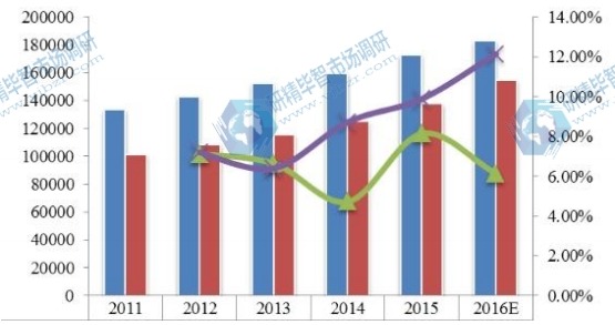 2011-2016年全球反滲透膜產(chǎn)能產(chǎn)量及增長率 2011-2016年全球反滲透膜產(chǎn)能產(chǎn)量及增長率