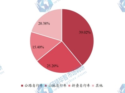 2023年全球不同類型自行車產(chǎn)量市場份額 2023年全球不同類型自行車產(chǎn)量市場份額
