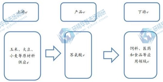 蘇氨酸行業(yè)產(chǎn)業(yè)鏈