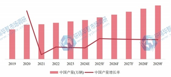中國市場(chǎng)自行車產(chǎn)量、增長(zhǎng)率及發(fā)展趨勢(shì)(2019-2029年) 中國市場(chǎng)自行車產(chǎn)量、增長(zhǎng)率及發(fā)展趨勢(shì)(2019-2029年)