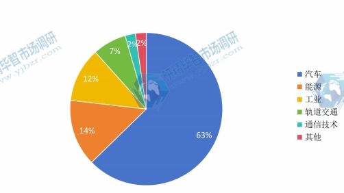 2022年碳化硅基半導體器件產(chǎn)業(yè)需求結(jié)構(gòu) 2022年碳化硅基半導體器件產(chǎn)業(yè)需求結(jié)構(gòu)