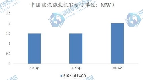 中國波浪能裝機容量