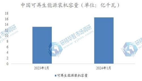 中國可再生能源裝機容量