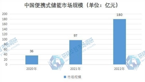 中國便攜式儲能市場規(guī)模