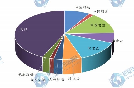 2023年中國企業(yè)語音廠商市占率